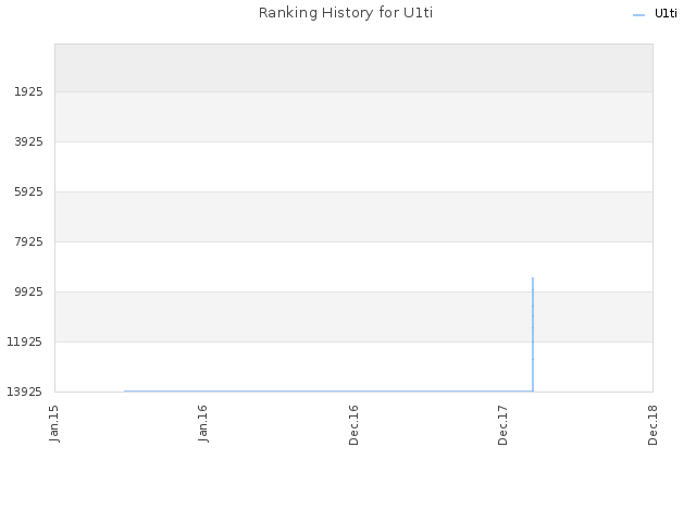 Ranking History for U1ti