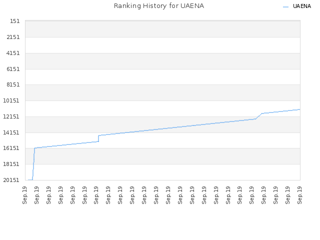 Ranking History for UAENA