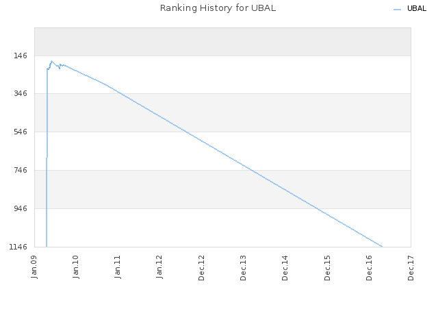 Ranking History for UBAL