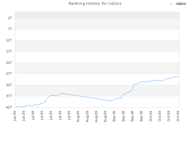 Ranking History for Udzzis