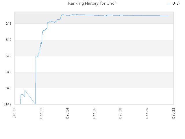 Ranking History for Undr