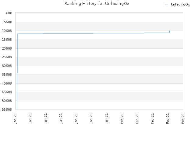 Ranking History for UnfadingOx