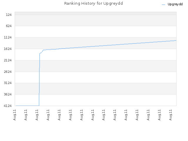 Ranking History for Upgreydd