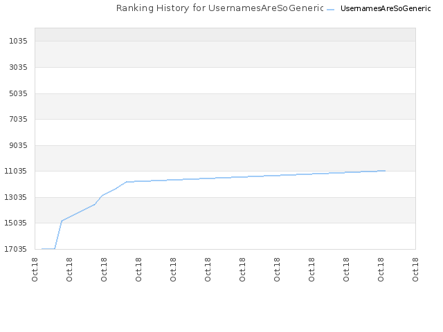 Ranking History for UsernamesAreSoGeneric