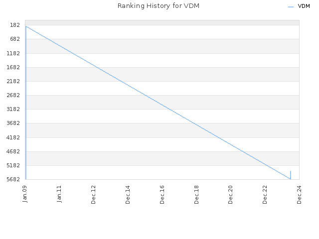 Ranking History for VDM