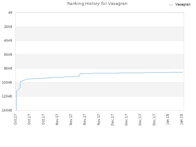 Ranking History for Vasagran