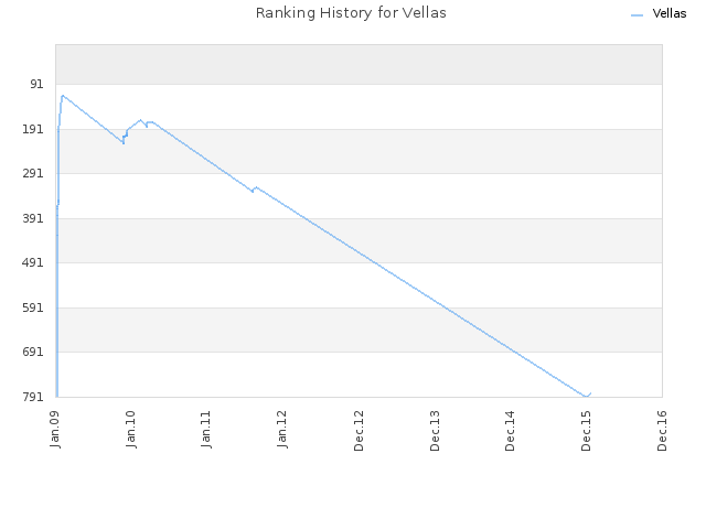 Ranking History for Vellas