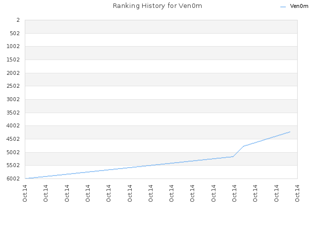 Ranking History for Ven0m