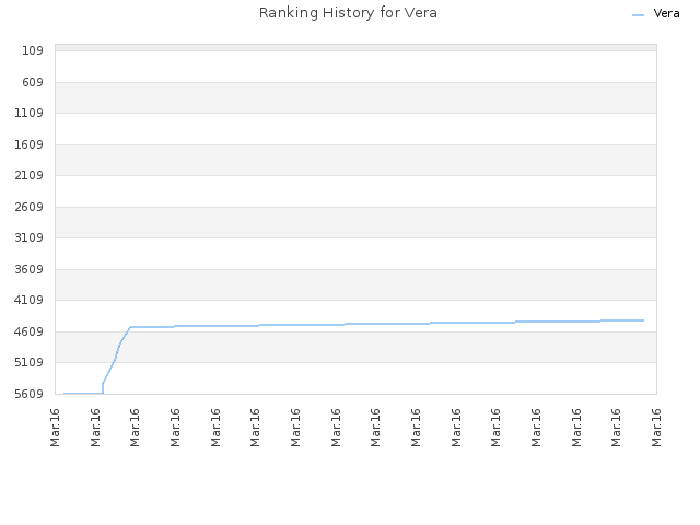 Ranking History for Vera