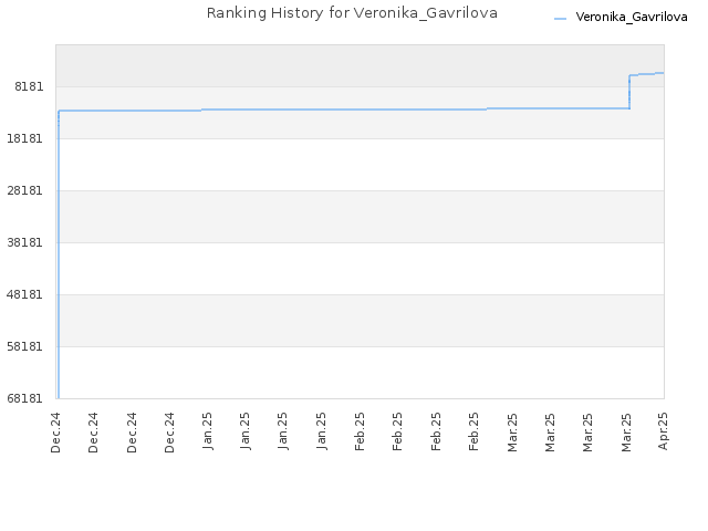 Ranking History for Veronika_Gavrilova