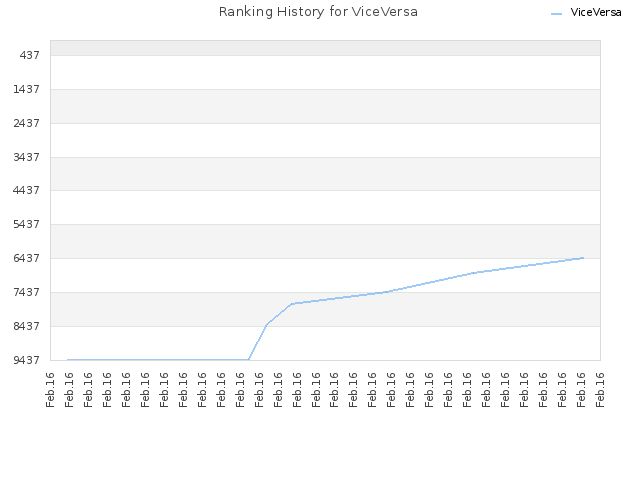 Ranking History for ViceVersa