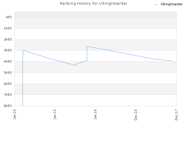 Ranking History for VikingHoarder