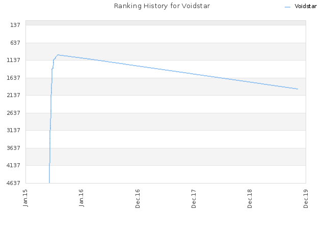 Ranking History for Voidstar