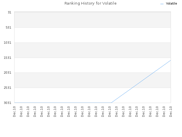 Ranking History for Volatile