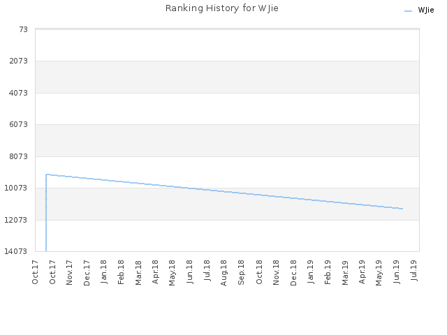 Ranking History for WJie