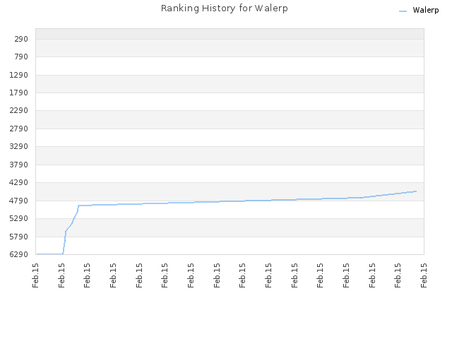 Ranking History for Walerp