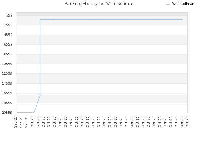 Ranking History for Walidsoliman