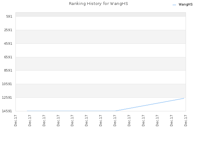 Ranking History for WangHS