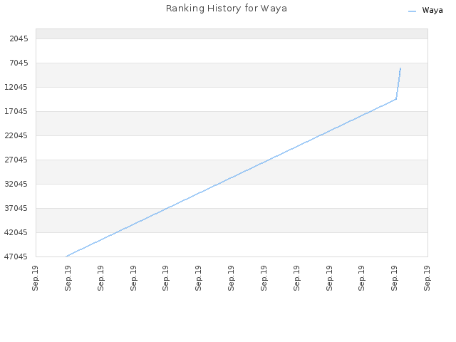 Ranking History for Waya