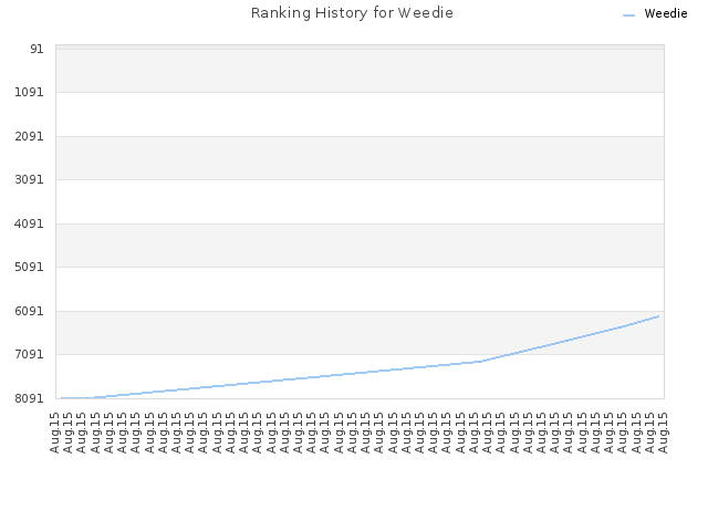 Ranking History for Weedie