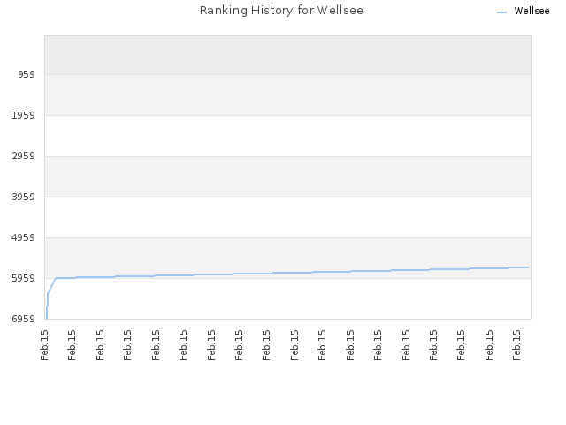 Ranking History for Wellsee