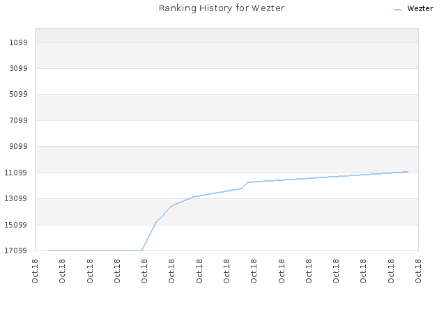 Ranking History for Wezter