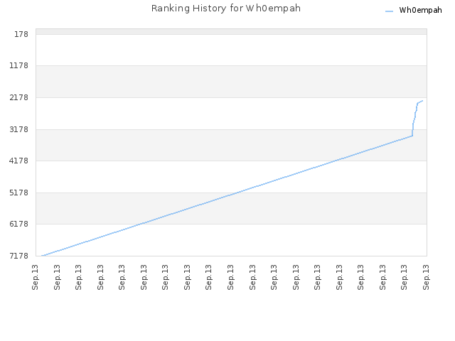 Ranking History for Wh0empah