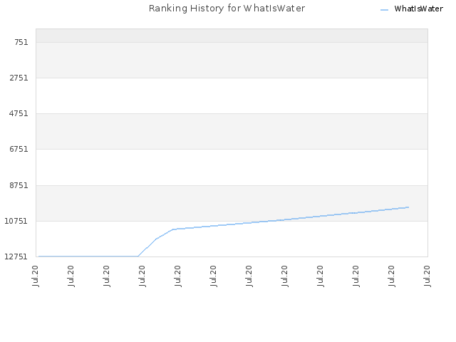 Ranking History for WhatIsWater