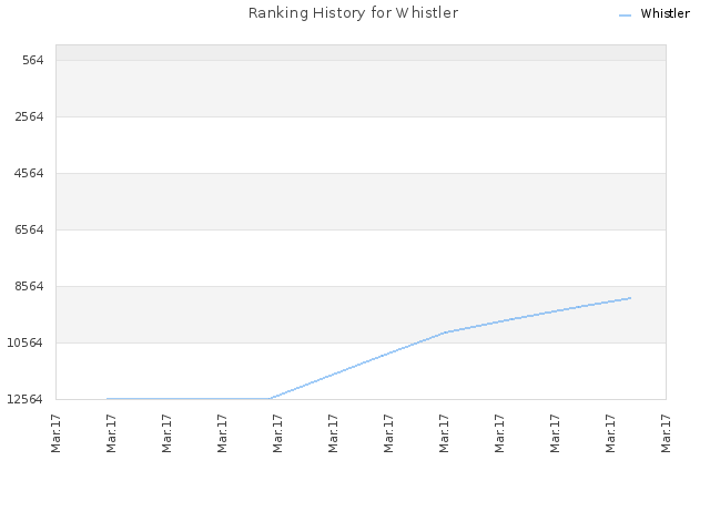 Ranking History for Whistler