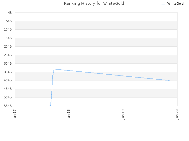 Ranking History for WhiteGold