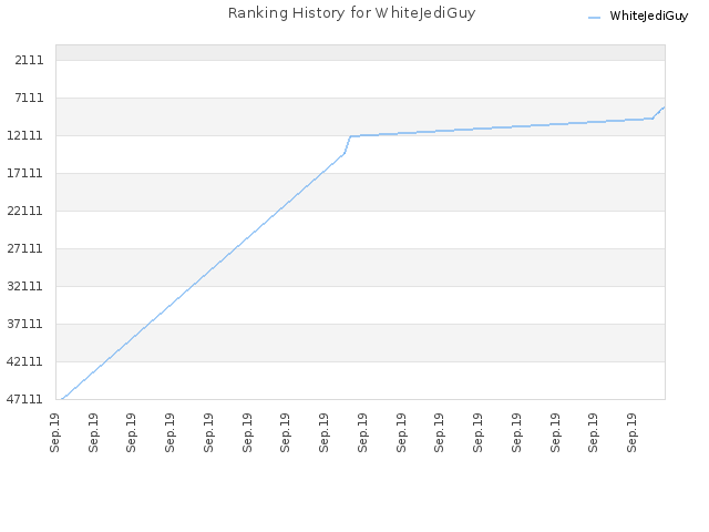 Ranking History for WhiteJediGuy