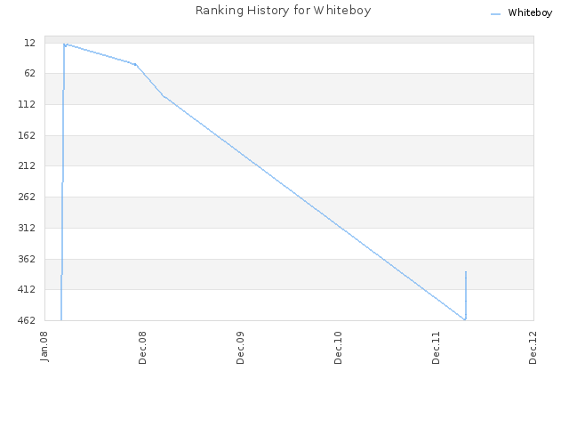 Ranking History for Whiteboy