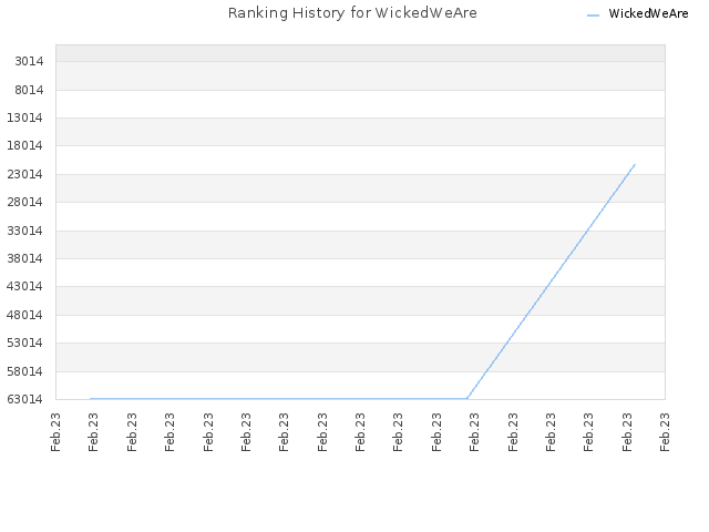 Ranking History for WickedWeAre