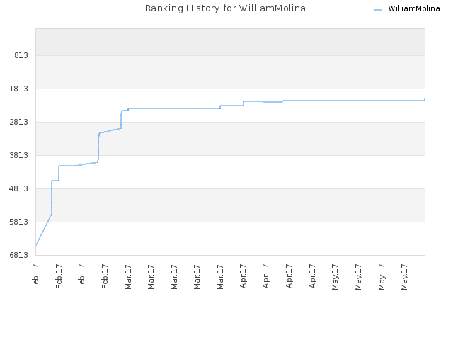 Ranking History for WilliamMolina