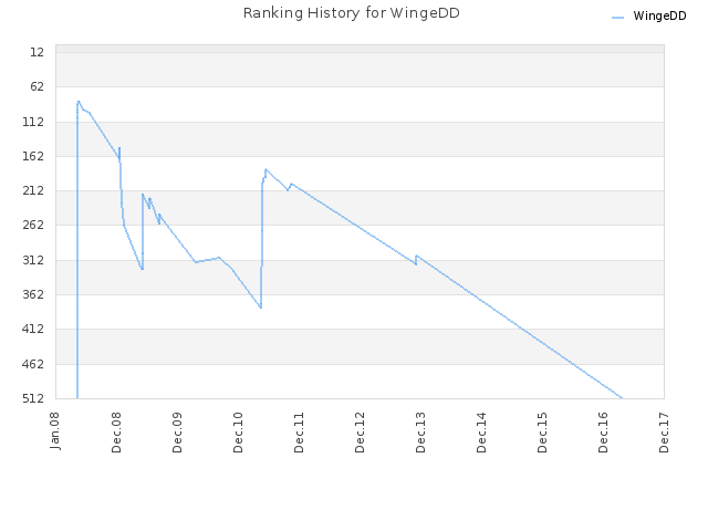 Ranking History for WingeDD