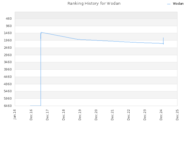 Ranking History for Wodan