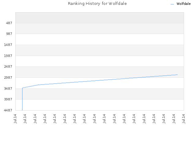 Ranking History for Wolfdale