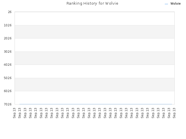 Ranking History for Wolvie