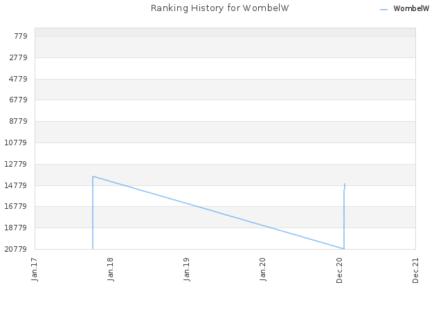 Ranking History for WombelW