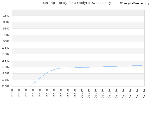 Ranking History for WrzodyNaDwunastnicy