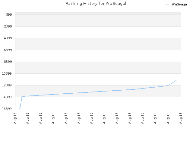 Ranking History for WuSeagal