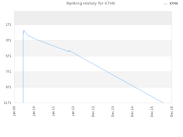 Ranking History for X7HX