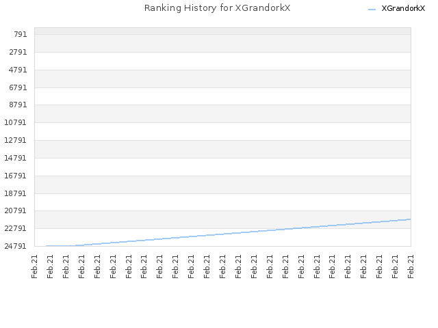 Ranking History for XGrandorkX