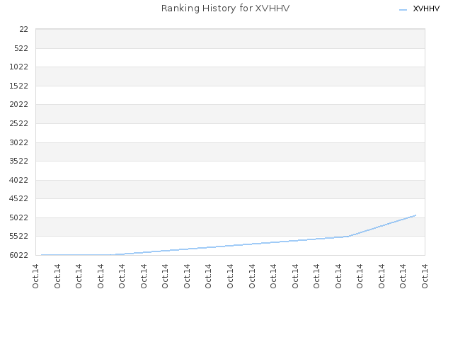 Ranking History for XVHHV