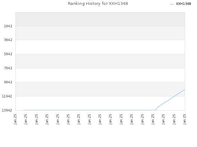 Ranking History for XXH1368