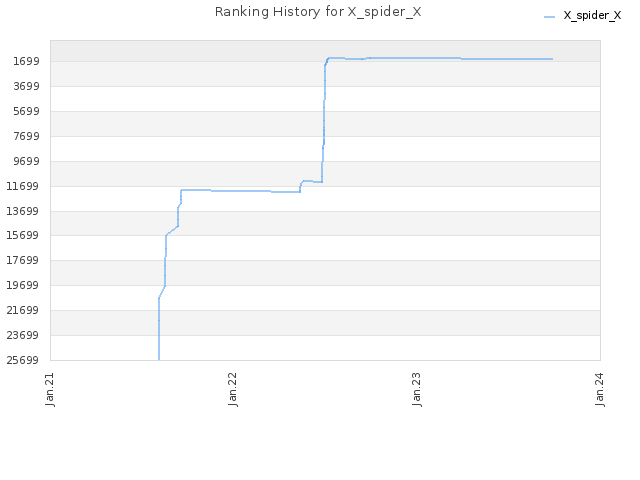 Ranking History for X_spider_X