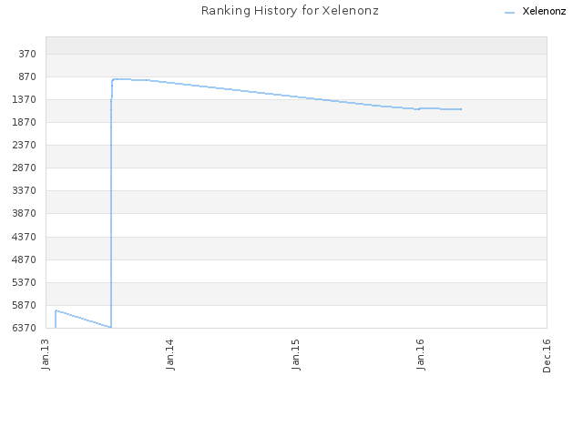 Ranking History for Xelenonz