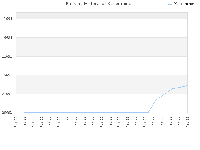 Ranking History for Xenonminer