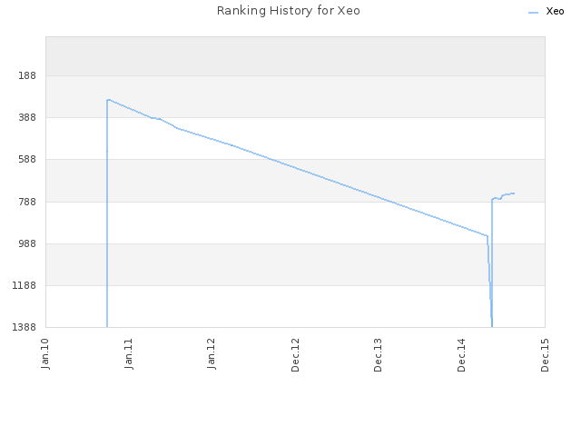 Ranking History for Xeo