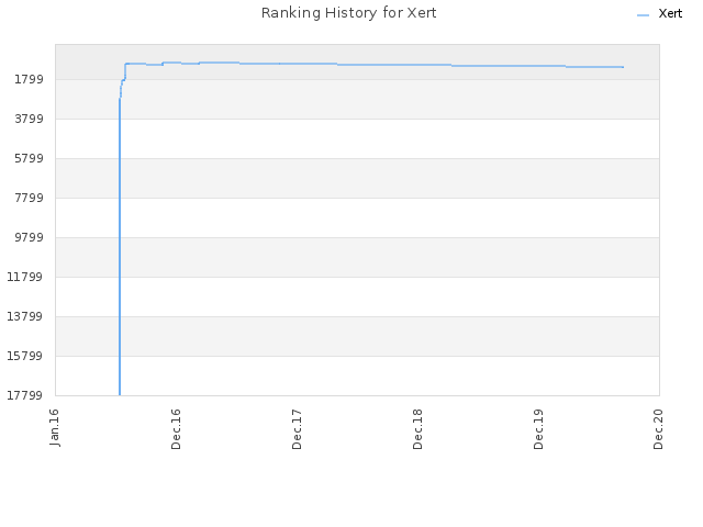 Ranking History for Xert